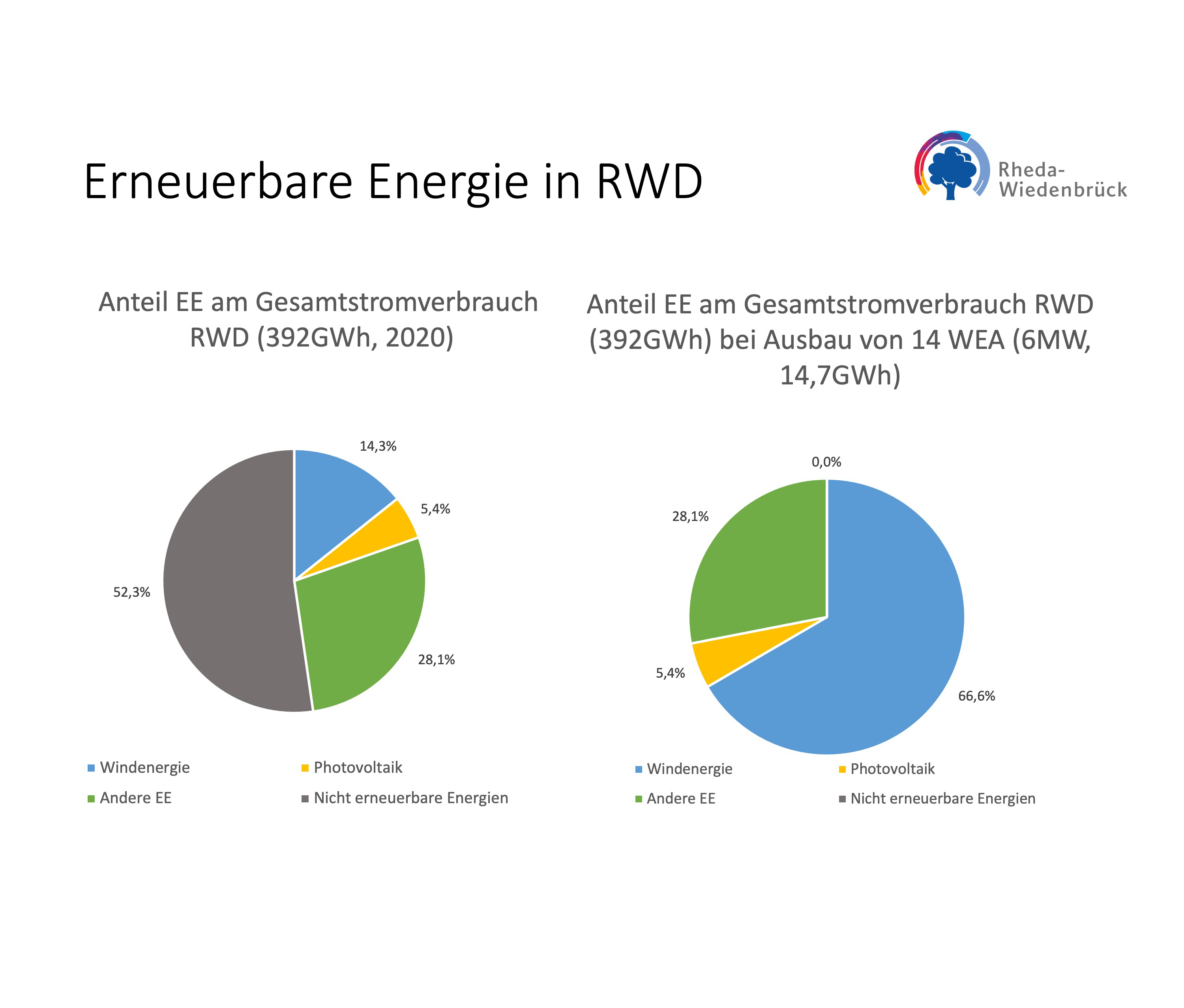 Erneuerbare Energien in Rheda-Wiedenbrück